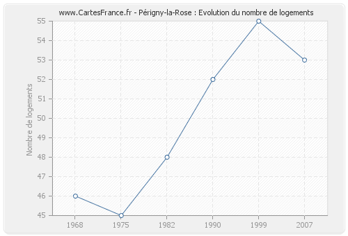Périgny-la-Rose : Evolution du nombre de logements