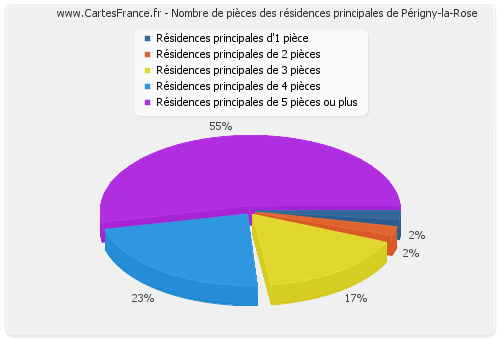 Nombre de pièces des résidences principales de Périgny-la-Rose