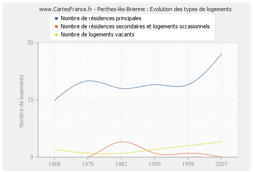 Perthes-lès-Brienne : Evolution des types de logements