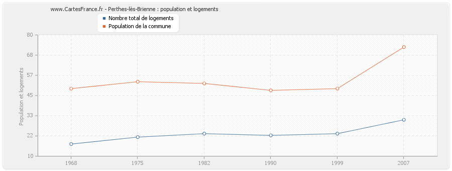 Perthes-lès-Brienne : population et logements