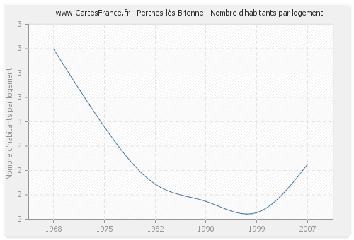 Perthes-lès-Brienne : Nombre d'habitants par logement