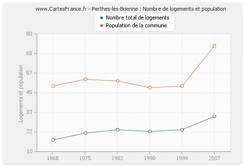 Perthes-lès-Brienne : Nombre de logements et population