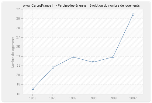Perthes-lès-Brienne : Evolution du nombre de logements