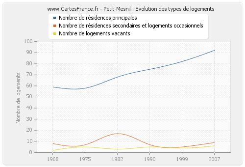 Petit-Mesnil : Evolution des types de logements