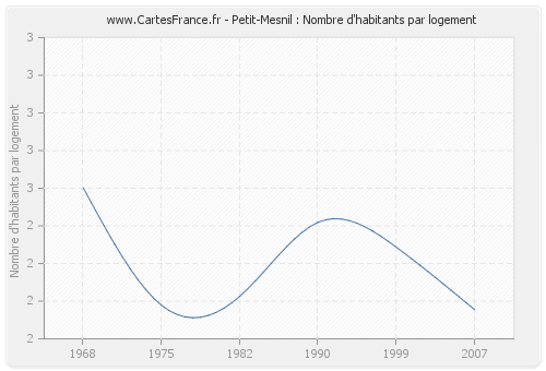 Petit-Mesnil : Nombre d'habitants par logement