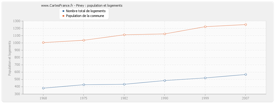 Piney : population et logements