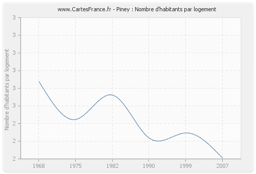 Piney : Nombre d'habitants par logement