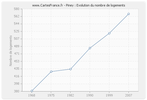 Piney : Evolution du nombre de logements