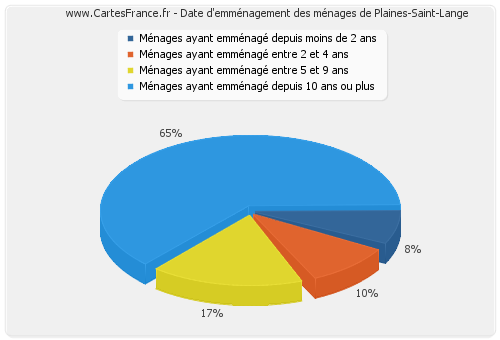 Date d'emménagement des ménages de Plaines-Saint-Lange