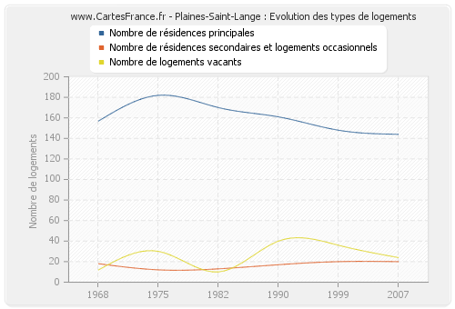 Plaines-Saint-Lange : Evolution des types de logements