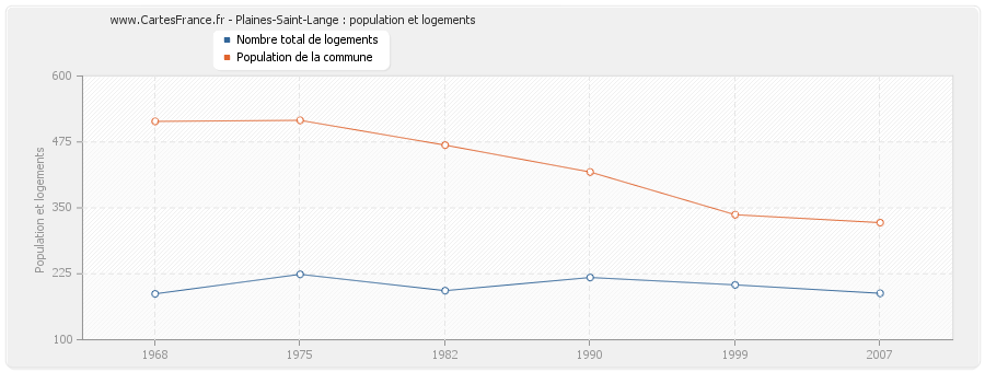 Plaines-Saint-Lange : population et logements