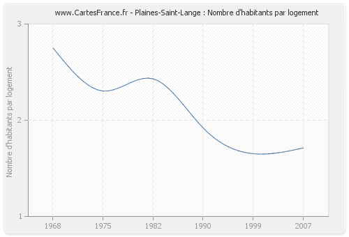 Plaines-Saint-Lange : Nombre d'habitants par logement