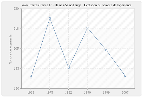 Plaines-Saint-Lange : Evolution du nombre de logements