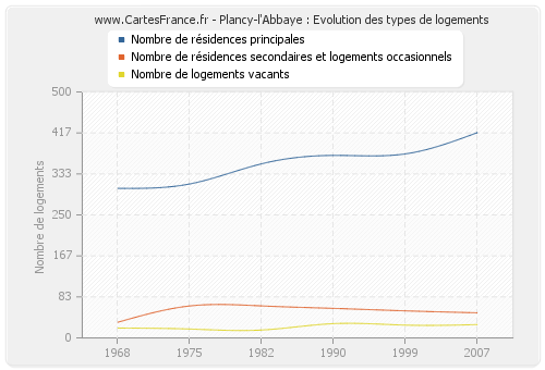 Plancy-l'Abbaye : Evolution des types de logements