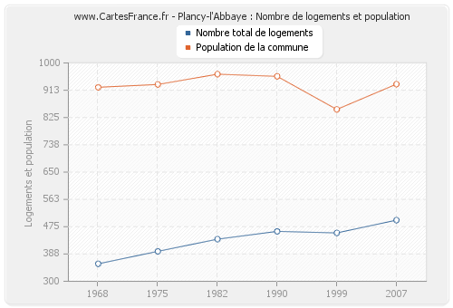 Plancy-l'Abbaye : Nombre de logements et population