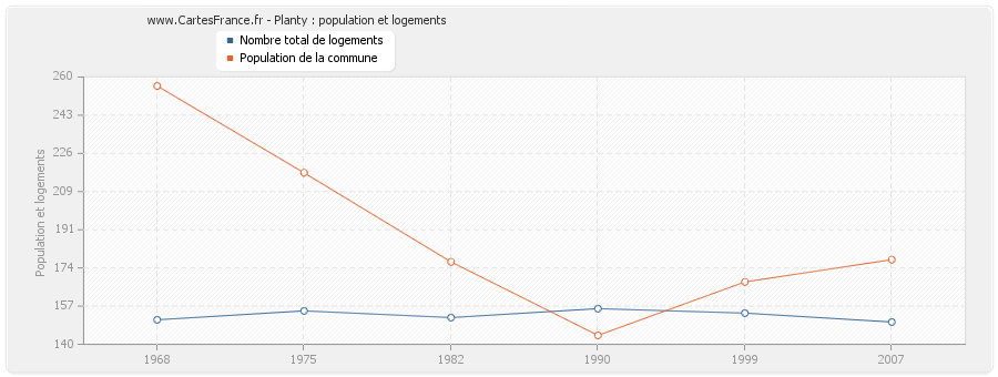 Planty : population et logements