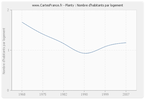 Planty : Nombre d'habitants par logement