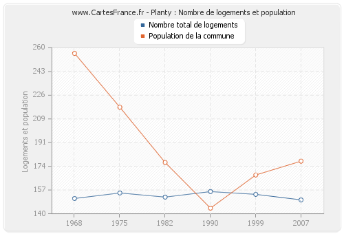 Planty : Nombre de logements et population