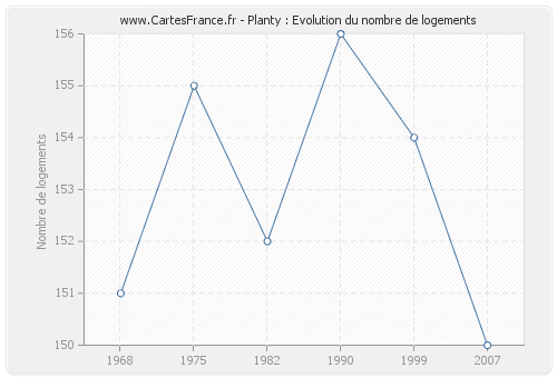 Planty : Evolution du nombre de logements