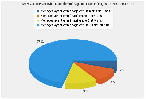 Date d'emménagement des ménages de Plessis-Barbuise