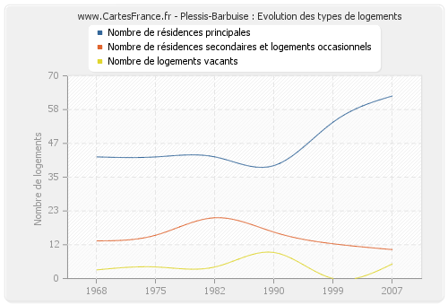 Plessis-Barbuise : Evolution des types de logements