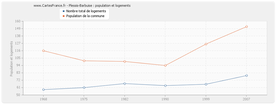 Plessis-Barbuise : population et logements