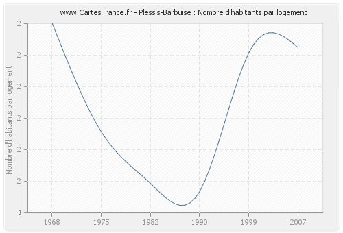 Plessis-Barbuise : Nombre d'habitants par logement