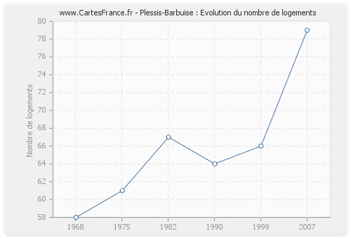 Plessis-Barbuise : Evolution du nombre de logements