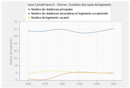 Poivres : Evolution des types de logements