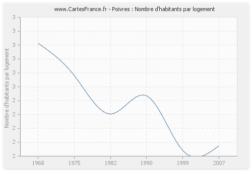 Poivres : Nombre d'habitants par logement