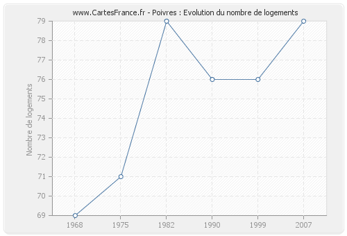 Poivres : Evolution du nombre de logements