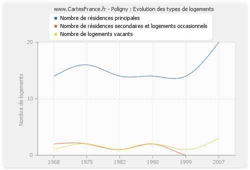 Poligny : Evolution des types de logements