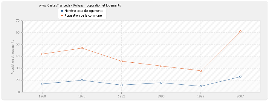 Poligny : population et logements