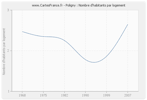 Poligny : Nombre d'habitants par logement
