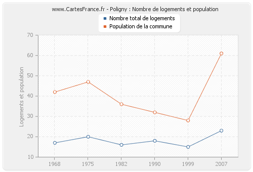 Poligny : Nombre de logements et population