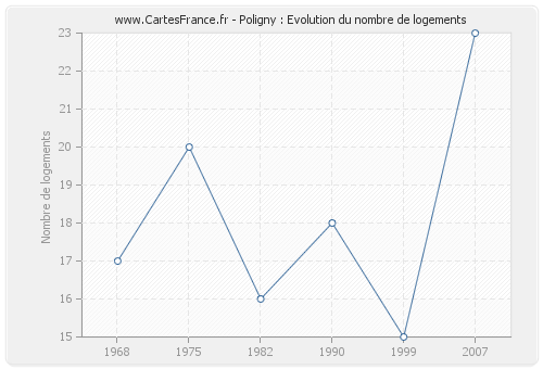 Poligny : Evolution du nombre de logements