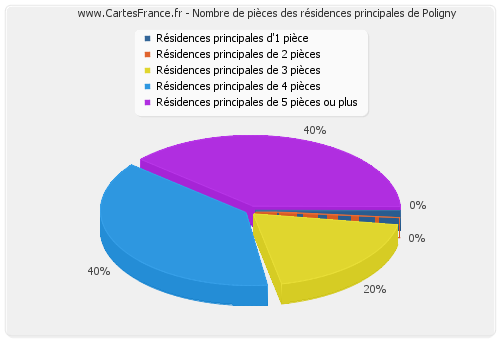 Nombre de pièces des résidences principales de Poligny