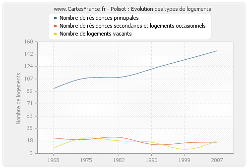 Polisot : Evolution des types de logements