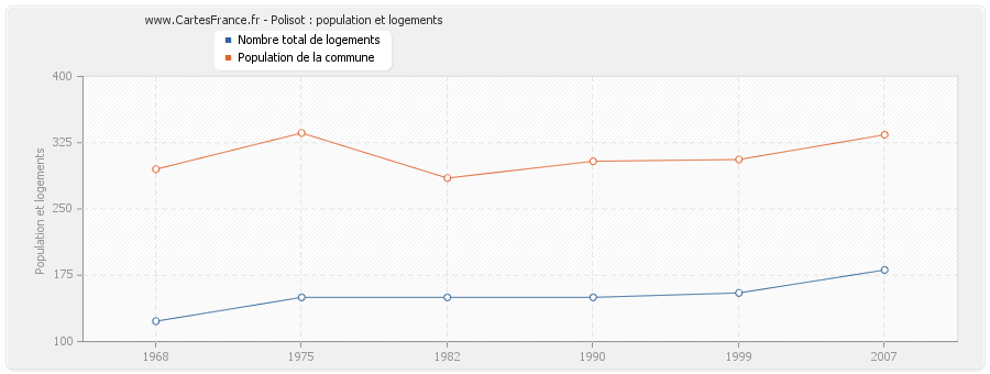 Polisot : population et logements