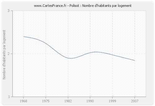 Polisot : Nombre d'habitants par logement