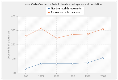 Polisot : Nombre de logements et population