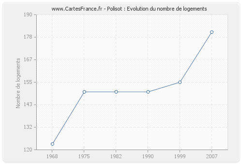 Polisot : Evolution du nombre de logements