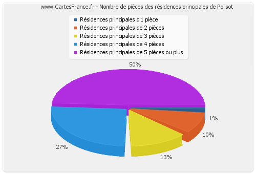 Nombre de pièces des résidences principales de Polisot