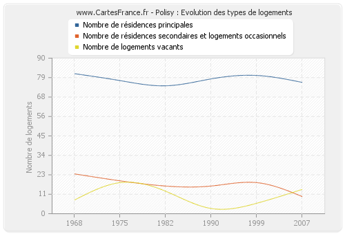 Polisy : Evolution des types de logements