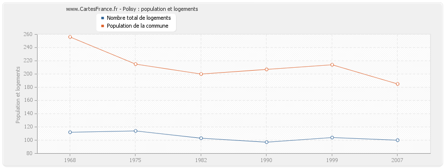 Polisy : population et logements