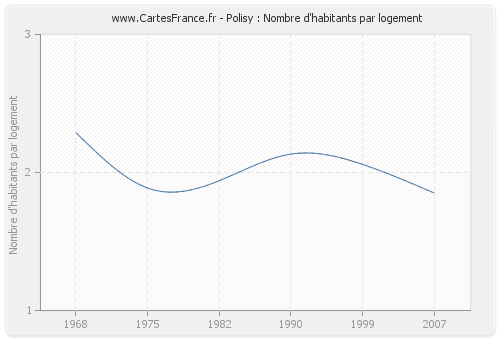 Polisy : Nombre d'habitants par logement