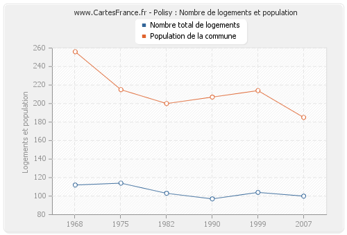 Polisy : Nombre de logements et population