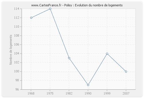 Polisy : Evolution du nombre de logements