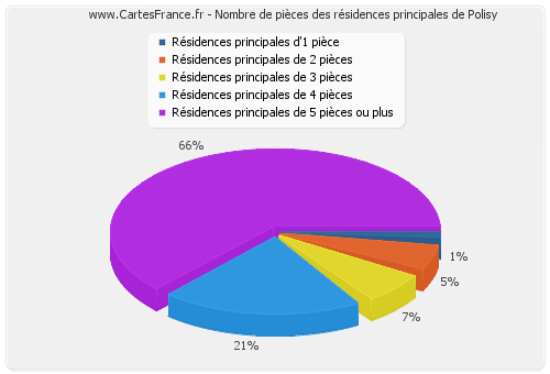 Nombre de pièces des résidences principales de Polisy