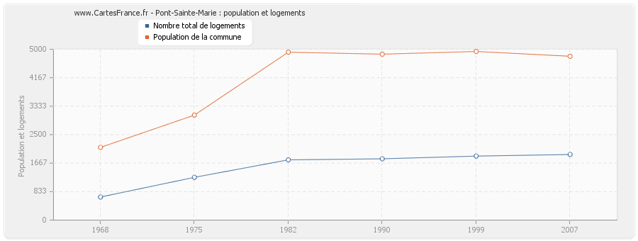 Pont-Sainte-Marie : population et logements